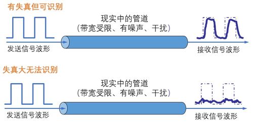 軟考系統分析師 數據通信與計算機網絡之物理層通信與網絡信息安全軟件開發